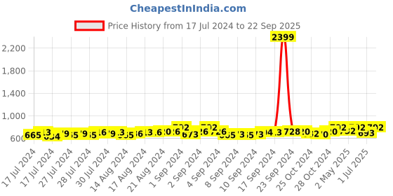 ajio.com dynamocks Pack of 6 Socks dynamocks Price History Graph from 17 Jul 2024 to 22 Sep 2025