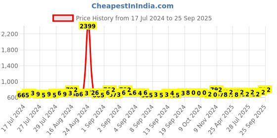 ajio.com dynamocks Pack of 6 Striped Socks dynamocks Price History Graph from 17 Jul 2024 to 25 Sep 2025
