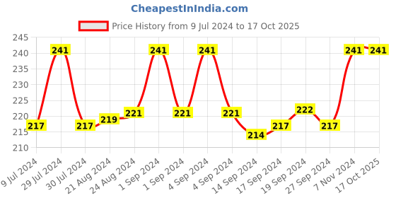 ajio.com dynamocks Printed Ankle-Length Socks dynamocks Price History Graph from 9 Jul 2024 to 15 Oct 2025