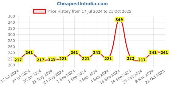 ajio.com dynamocks Printed Ankle-Length Socks dynamocks Price History Graph from 17 Jul 2024 to 21 Oct 2025