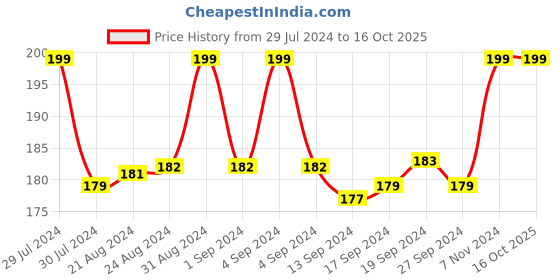 ajio.com dynamocks Printed Ankle-Length Socks dynamocks Price History Graph from 29 Jul 2024 to 15 Oct 2025