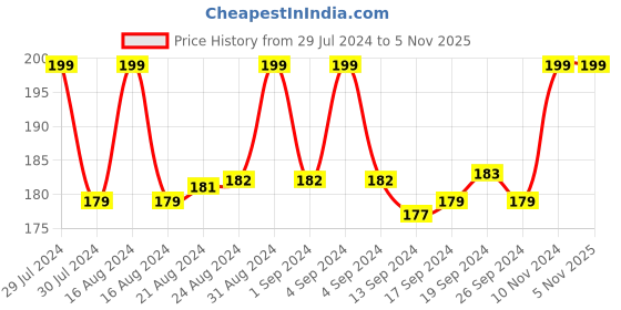 ajio.com dynamocks Printed Ankle-Length Socks dynamocks Price History Graph from 29 Jul 2024 to 5 Nov 2025