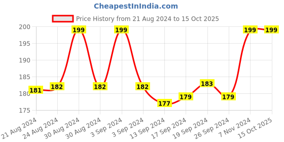 ajio.com dynamocks Printed Ankle-Length Socks dynamocks Price History Graph from 21 Aug 2024 to 14 Oct 2025