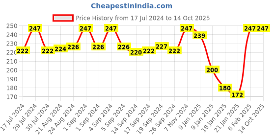 ajio.com dynamocks Printed Mid-Calf Length Socks dynamocks Price History Graph from 17 Jul 2024 to 14 Oct 2025