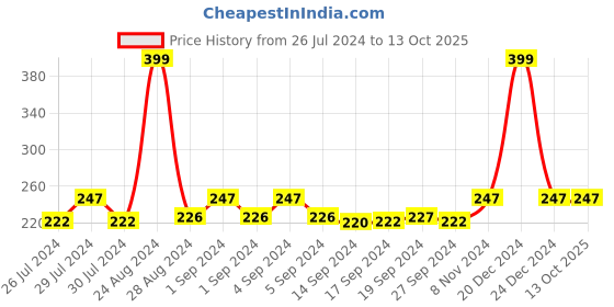 ajio.com dynamocks Printed Mid-Calf Length Socks dynamocks Price History Graph from 26 Jul 2024 to 12 Oct 2025