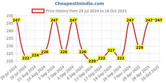 ajio.com dynamocks Printed Mid-Calf Length Socks dynamocks Price History Graph from 29 Jul 2024 to 16 Oct 2025