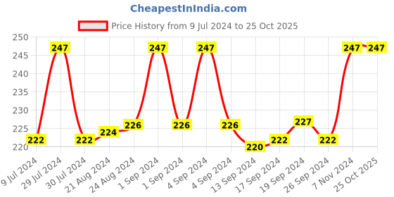 ajio.com dynamocks Printed Mid-Calf Length Socks dynamocks Price History Graph from 9 Jul 2024 to 25 Oct 2025