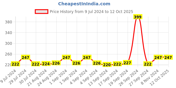 ajio.com dynamocks Printed Mid-Calf Length Socks dynamocks Price History Graph from 9 Jul 2024 to 12 Oct 2025