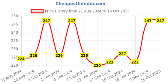 ajio.com dynamocks Printed Mid Calf-length Socks dynamocks Price History Graph from 21 Aug 2024 to 16 Oct 2025