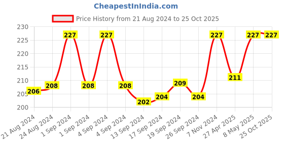 ajio.com dynamocks Printed Mid-Calf Length Socks dynamocks Price History Graph from 21 Aug 2024 to 24 Oct 2025