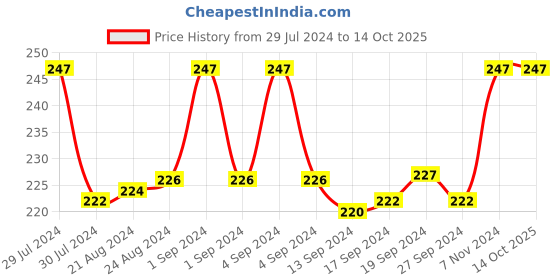 ajio.com dynamocks Printed Mid Calf-length Socks dynamocks Price History Graph from 29 Jul 2024 to 13 Oct 2025