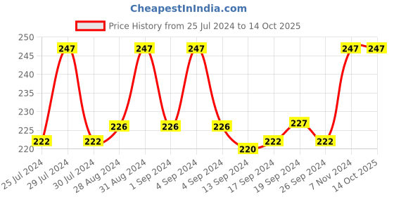 ajio.com dynamocks Printed Mid-Calf Length Socks dynamocks Price History Graph from 25 Jul 2024 to 14 Oct 2025