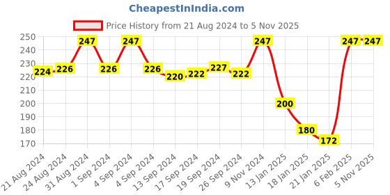 ajio.com dynamocks Printed Mid-Calf Length Socks dynamocks Price History Graph from 21 Aug 2024 to 5 Nov 2025