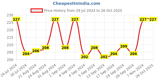ajio.com dynamocks Printed Mid-Calf Length Socks dynamocks Price History Graph from 29 Jul 2024 to 26 Oct 2025