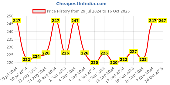 ajio.com dynamocks Printed Mid-Calf Length Socks dynamocks Price History Graph from 29 Jul 2024 to 15 Oct 2025