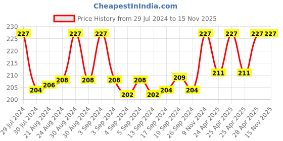 ajio.com dynamocks Printed Mid-Calf Length Socks dynamocks Price History Graph from 29 Jul 2024 to 15 Nov 2025