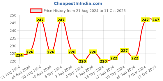 ajio.com dynamocks Printed Mid-Calf Length Socks dynamocks Price History Graph from 21 Aug 2024 to 10 Oct 2025