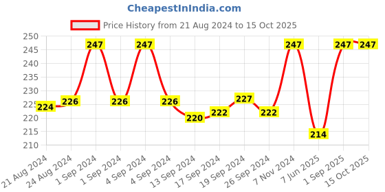 ajio.com dynamocks Printed Socks dynamocks Price History Graph from 21 Aug 2024 to 14 Oct 2025