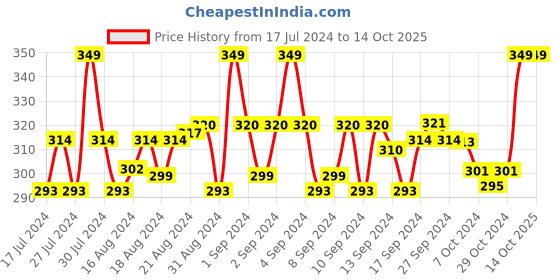ajio.com dynamocks Printed Socks dynamocks Price History Graph from 17 Jul 2024 to 13 Oct 2025