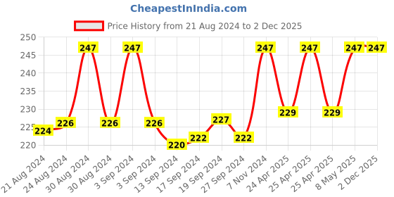 ajio.com dynamocks Printed Socks dynamocks Price History Graph from 21 Aug 2024 to 2 Dec 2025