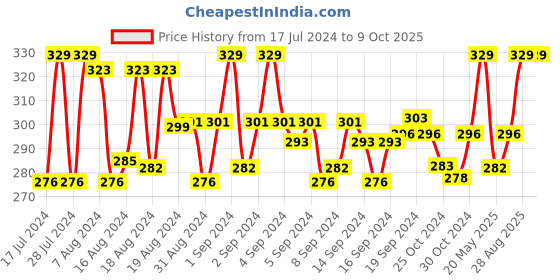 ajio.com dynamocks Self-design No-show Socks dynamocks Price History Graph from 17 Jul 2024 to 9 Oct 2025