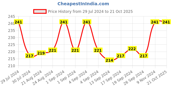 ajio.com dynamocks Solid Ankle-Length  Socks dynamocks Price History Graph from 29 Jul 2024 to 20 Oct 2025