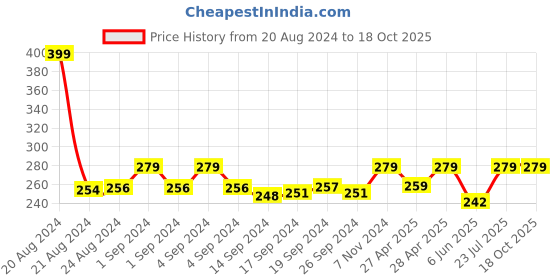 ajio.com dynamocks Solid Socks dynamocks Price History Graph from 20 Aug 2024 to 18 Oct 2025