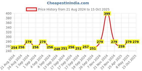ajio.com dynamocks Solid Socks dynamocks Price History Graph from 21 Aug 2024 to 14 Oct 2025