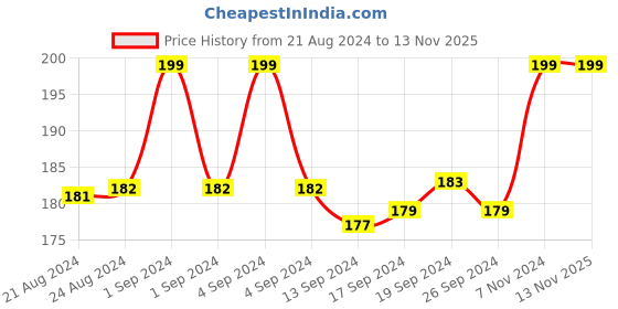ajio.com dynamocks Striped Ankle-Length Socks dynamocks Price History Graph from 21 Aug 2024 to 13 Nov 2025