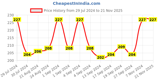 ajio.com dynamocks Striped Mid Calf-length  Socks dynamocks Price History Graph from 29 Jul 2024 to 21 Nov 2025