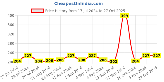 ajio.com dynamocks Striped Mid Calf-length  Socks dynamocks Price History Graph from 17 Jul 2024 to 26 Oct 2025