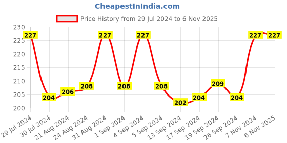 ajio.com dynamocks Striped Mid-Calf Length Socks dynamocks Price History Graph from 29 Jul 2024 to 5 Nov 2025