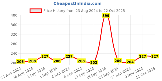 ajio.com dynamocks Striped Socks dynamocks Price History Graph from 23 Aug 2024 to 22 Oct 2025