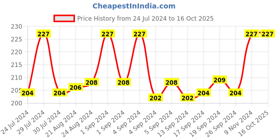 ajio.com dynamocks Striped Socks dynamocks Price History Graph from 24 Jul 2024 to 15 Oct 2025