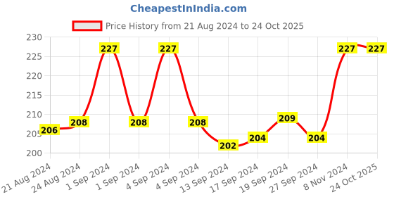 ajio.com dynamocks Striped Socks dynamocks Price History Graph from 21 Aug 2024 to 24 Oct 2025