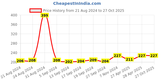 ajio.com dynamocks Striped Socks dynamocks Price History Graph from 21 Aug 2024 to 26 Oct 2025