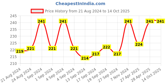 ajio.com dynamocks Textured Ankle-length Socks dynamocks Price History Graph from 21 Aug 2024 to 14 Oct 2025