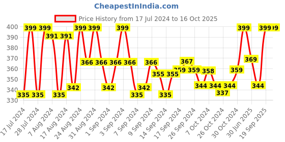 ajio.com dynamocks Textured Mid Calf-length  Socks dynamocks Price History Graph from 17 Jul 2024 to 15 Oct 2025