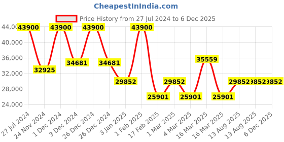 ajio.com dyson Corrale Straightener - Bright Copper dyson Price History Graph from 27 Jul 2024 to 5 Dec 2025