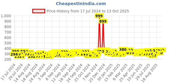 ajio.com dywer Brand Printed Track Pants with Elasticated Waist dywer Price History Graph from 17 Jul 2024 to 11 Oct 2025