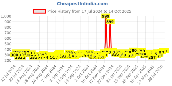 ajio.com dywer Brand Printed Track Pants with Elasticated Waist dywer Price History Graph from 17 Jul 2024 to 14 Oct 2025