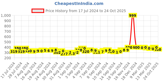 ajio.com dywer Fitted Track Pants with Insert Pockets dywer Price History Graph from 17 Jul 2024 to 24 Oct 2025