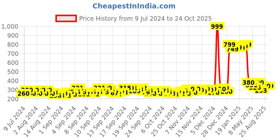 ajio.com dywer High Rise Knit Shorts dywer Price History Graph from 9 Jul 2024 to 24 Oct 2025