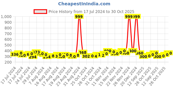 ajio.com dywer Men Straight Track Pants with Drawstring Waist dywer Price History Graph from 17 Jul 2024 to 30 Oct 2025