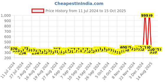 ajio.com dywer Men Straight Track Pants with Elasticated Drawstring Waist dywer Price History Graph from 11 Jul 2024 to 15 Oct 2025