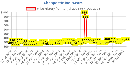 ajio.com dywer Solid Fitted Track Pants dywer Price History Graph from 17 Jul 2024 to 4 Dec 2025