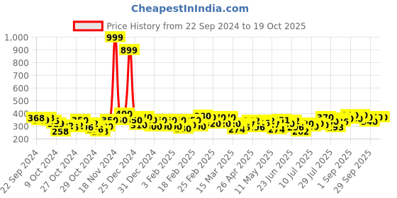 ajio.com dywer Solid Joggers dywer Price History Graph from 22 Sep 2024 to 18 Oct 2025
