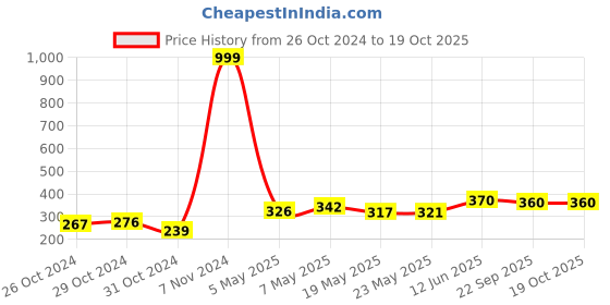 ajio.com dywer Solid Track Pants dywer Price History Graph from 26 Oct 2024 to 18 Oct 2025