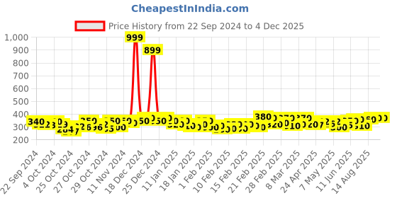 ajio.com dywer Typographic Track Pants dywer Price History Graph from 22 Sep 2024 to 3 Dec 2025