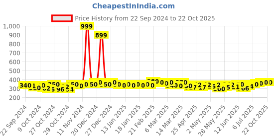 ajio.com dywer Typographic Track Pants dywer Price History Graph from 22 Sep 2024 to 22 Oct 2025